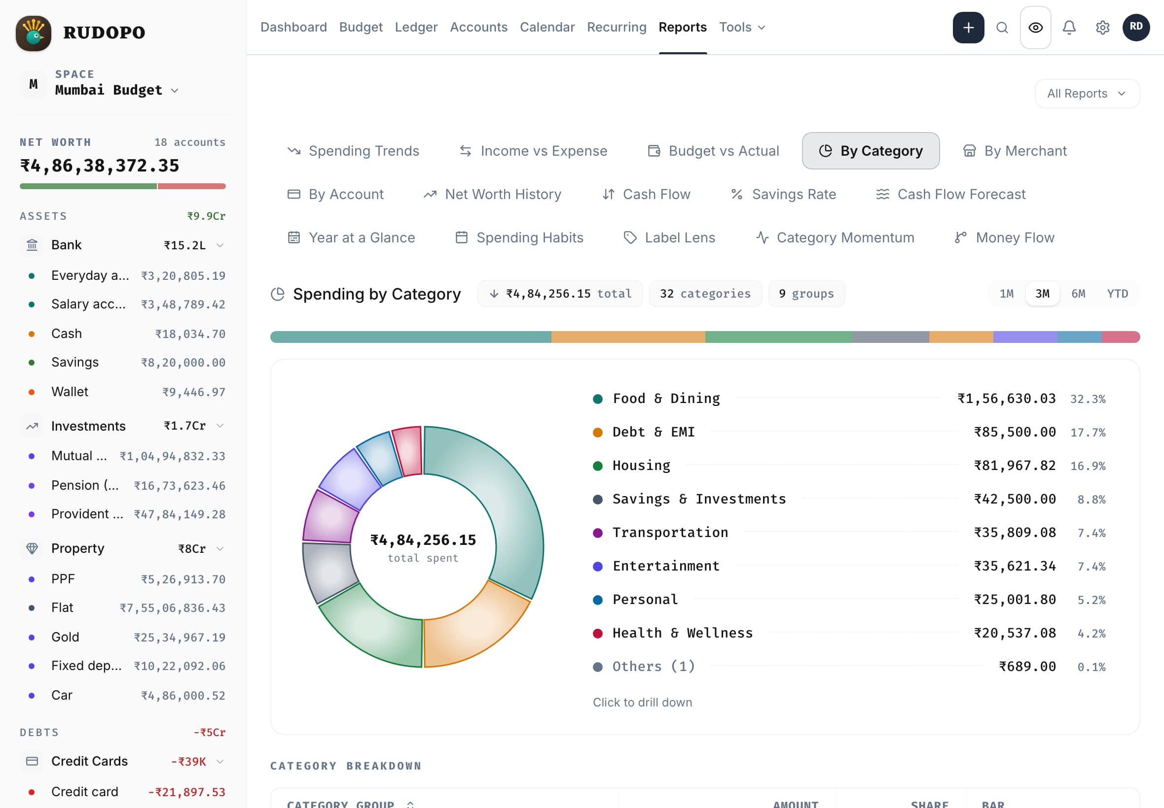 Rudopo's Spending by Category report on a tablet held landscape, in the light theme, in rupees: a donut of category groups with amounts in Indian number grouping beside the category list, with the accounts rail at the left.